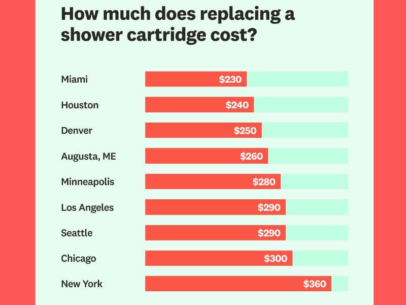 Shower Cartridge Replacement Costs in Different States